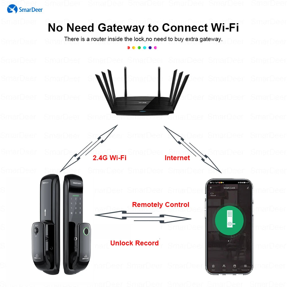 Smart Fingerprint Lock - WiFi Keyless Entry 5-in-1